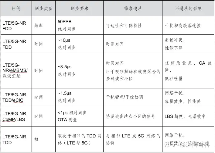 5G定时和同步:绝对同步和相对同步