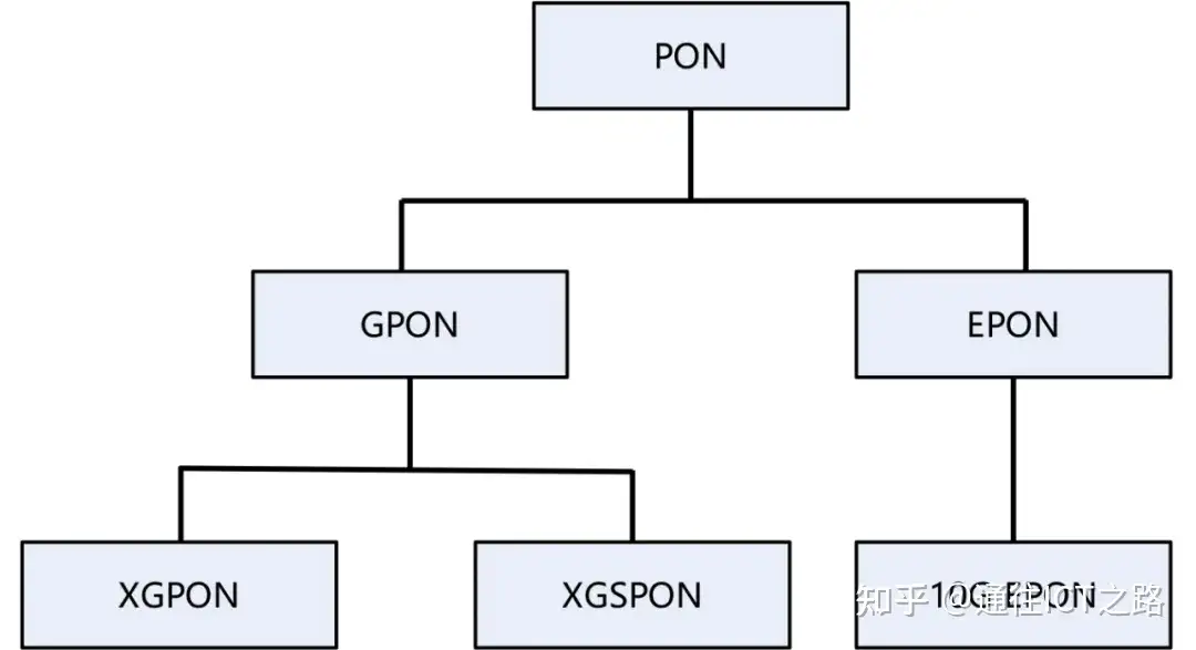 PON，真不是 “破” 网 ！