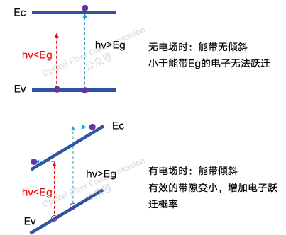 Ge电吸收调制器