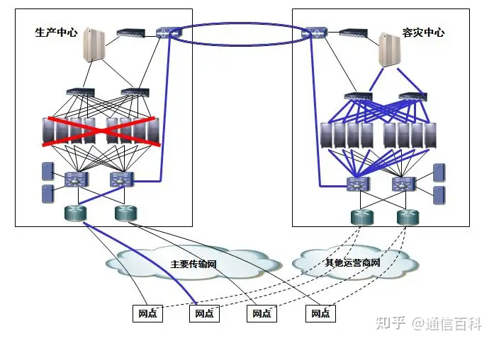 容灾与备份,到底是怎么一回事儿?