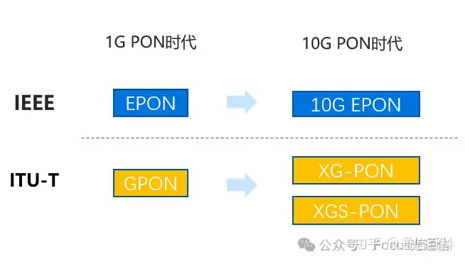 50G PON技术还分EPON系和GPON系吗？