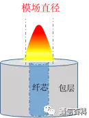 光纤通信:模场直径和截止波长