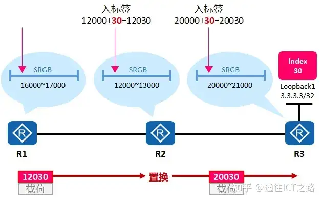 从 MPLS 到 SR ,都怎么了?