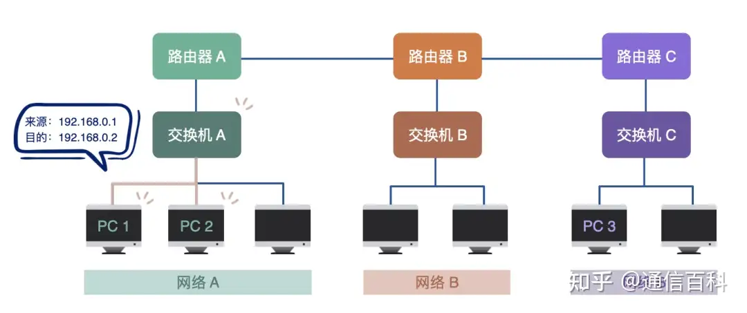 路由器到底是如何运作的？