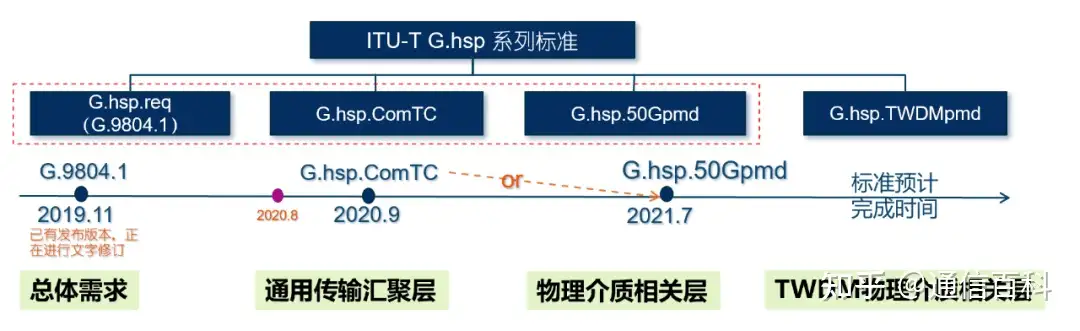 50G PON标准研究最新进展