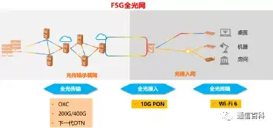 靠什么来支撑F5G的全光网 ?
