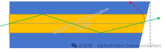 为什么光纤的端面要做成 8° 角 ?