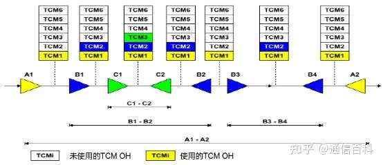 OTN之G.709/G.872的解读(4):OTN中的TCM监控了啥?