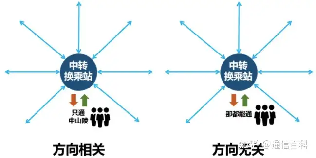为什么ROADM技术是必不可少的？