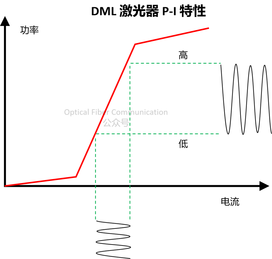 EML 为何比 DML 的消光比更高？