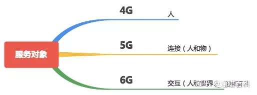 4G, 5G, 6G的区别你真的知道吗？