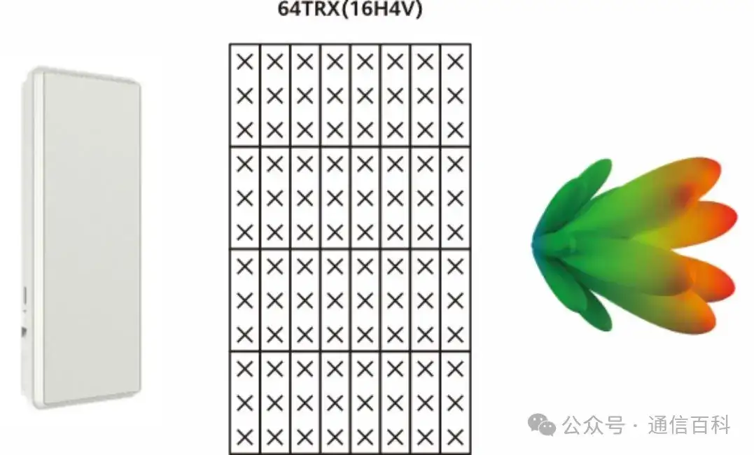 物理天线，多天线的增益有哪些？