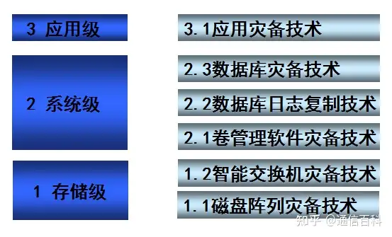 容灾与备份,到底是怎么一回事儿?