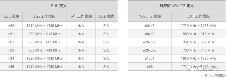 5G时代的主要上行增强技术有哪些？