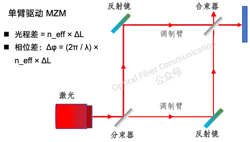 Ge电吸收调制器
