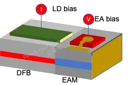 Ge电吸收调制器