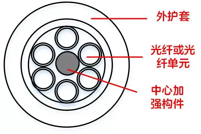 关于光缆,你想知道的都在这里吗?