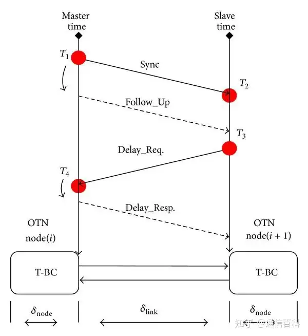 DWDM/OTN中时间同步1588的传输方式
