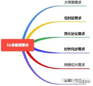 5G承载（1）：5G承载技术究竟做了什么？