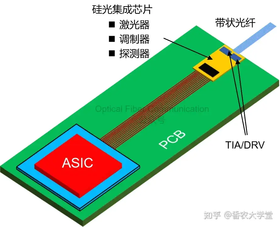可插拔, OBO, NPO 与 CPO