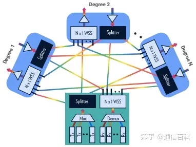 为什么ROADM技术是必不可少的？