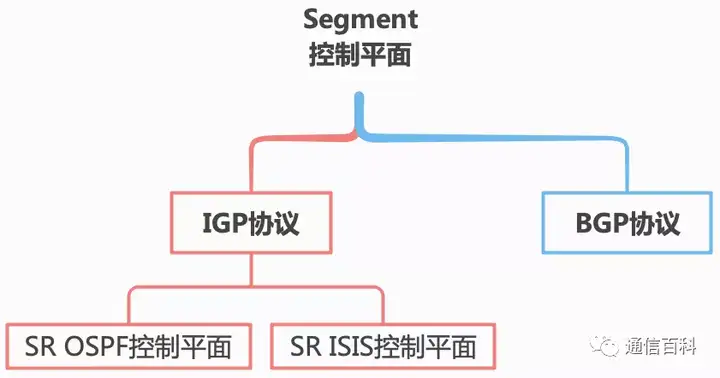 分段路由的控制平面是怎样的?
