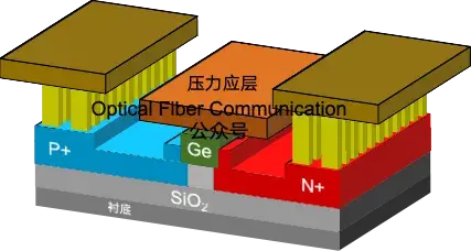 Ge电吸收调制器