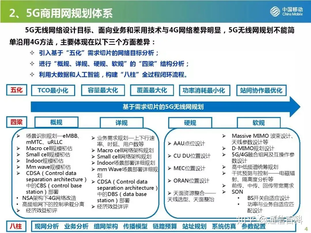 5G无线网规划与部署策略