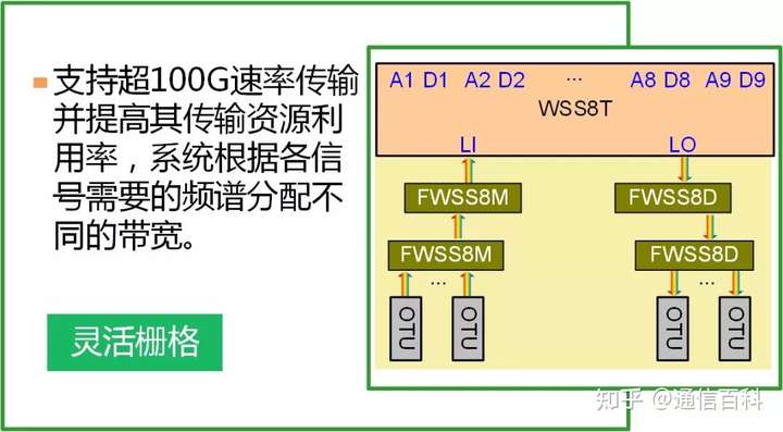 关于ROADM技术,你应该知道的一些知识?