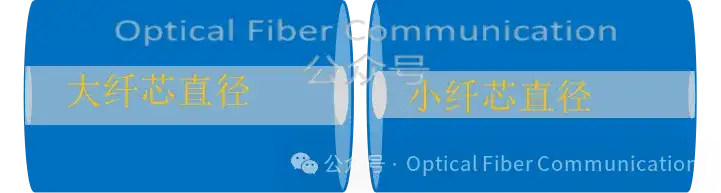 光纤的耦合损耗和公差