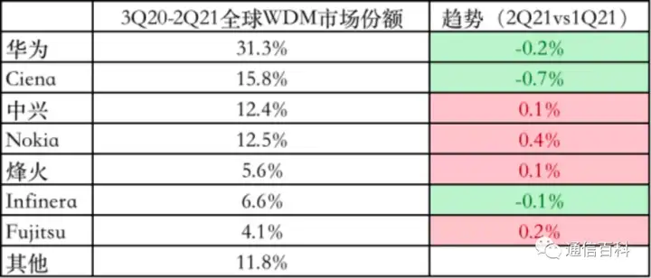 最新全球光网络市场份额