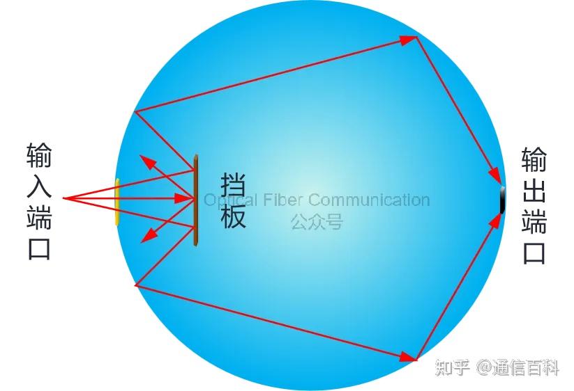 为什么需要 积分球 ?