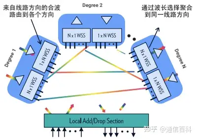 为什么ROADM技术是必不可少的？