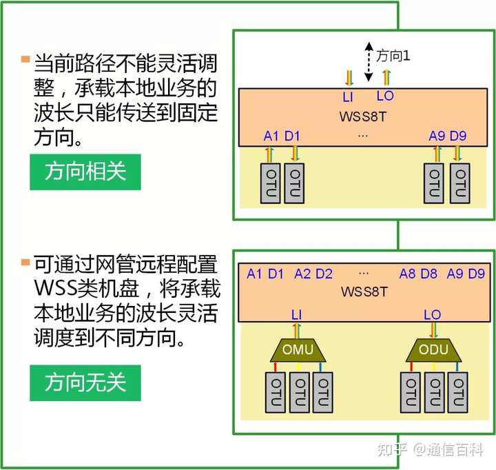关于ROADM技术,你应该知道的一些知识?