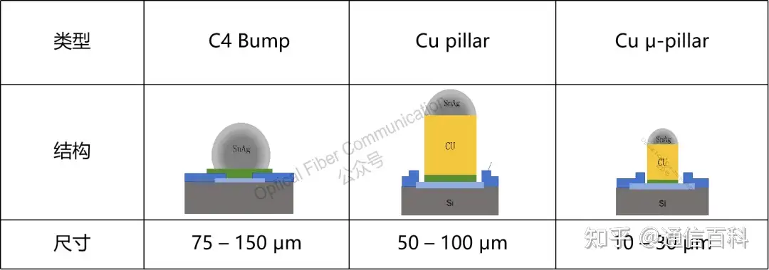 芯片互联:从C4, Cu Pillar 到 Cu μ-Pillar !
