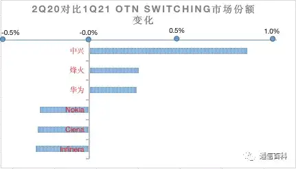 最新全球光网络市场份额