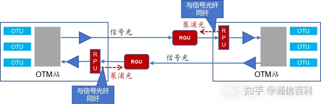 光纤通信中的遥泵放大器是怎样的光放大器？
