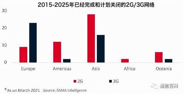 运营商会在什么时候关闭2G和3G网络?