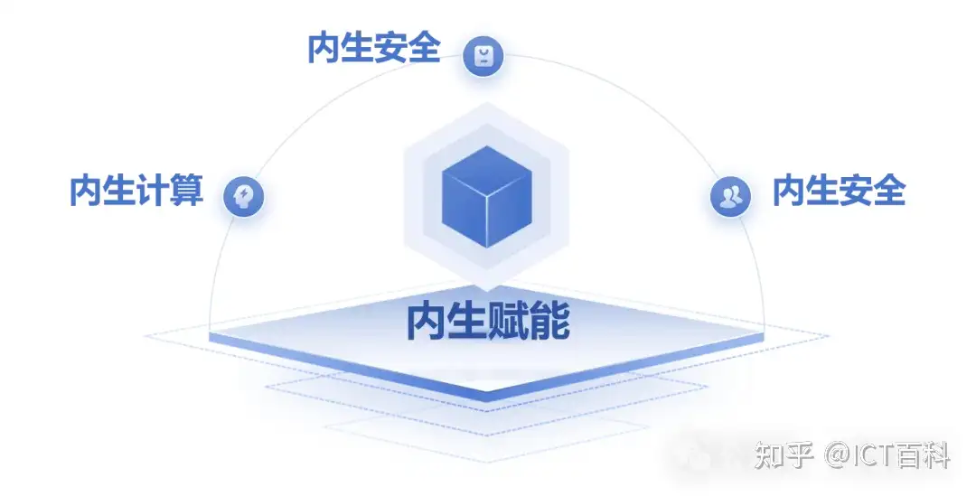 6G网络架构与设计原则是怎样的？
