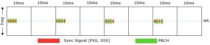 5G NR的SSB在时域中处于什么位置？