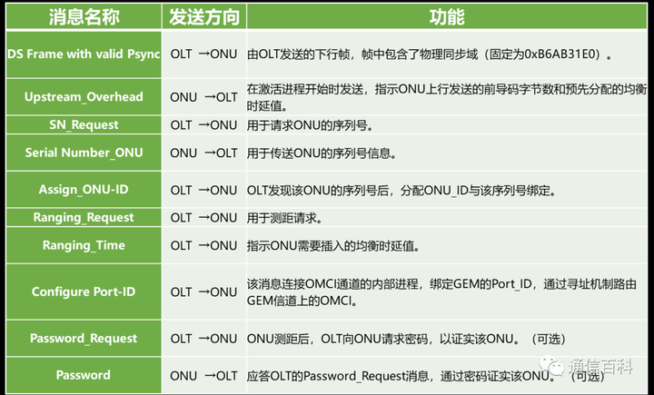 ONU的合法化之路：终于有人把ONU激活流程讲清楚了