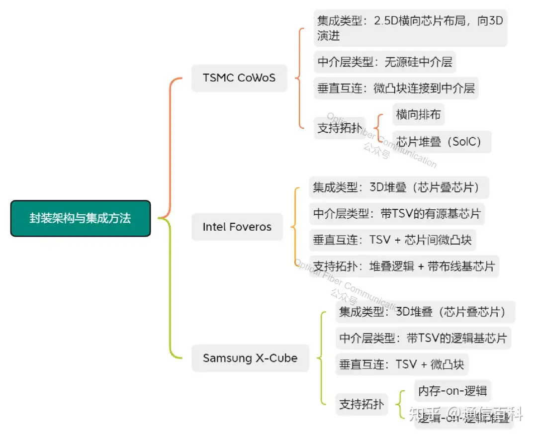三大巨头的先进封装技术对比!