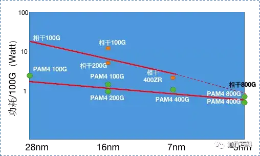 数据中心的800G是使用PAM4还是相干技术?