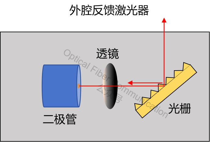 激光器：FP、DFB 与 DBR