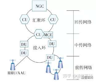 5G承载（1）：5G承载技术究竟做了什么？