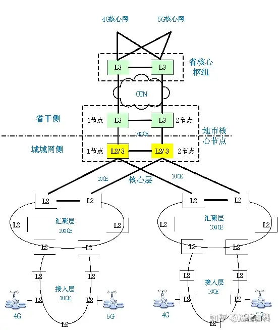 如何通过PTN网络快速开通5G业务?