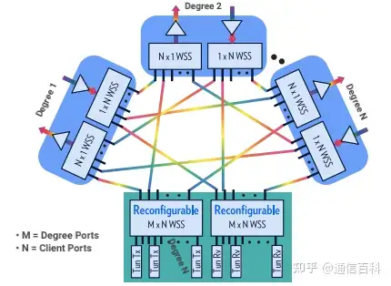 为什么ROADM技术是必不可少的？
