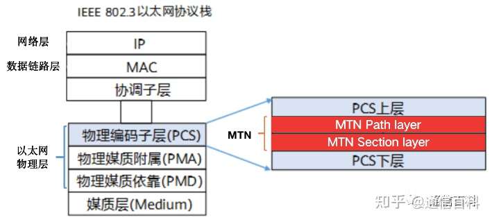 SPN , MTN , FlexE 是什么关系？