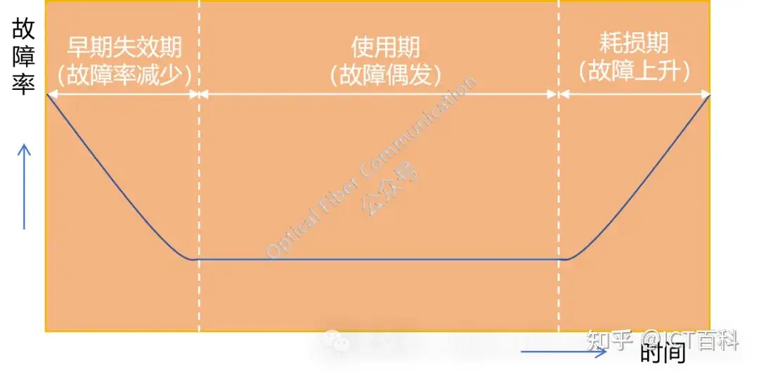 关于可靠性/老化,你真的清楚吗?