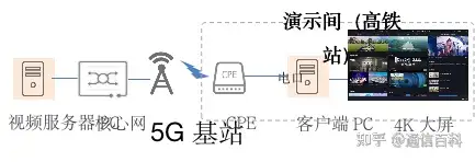如何通过PTN网络快速开通5G业务?